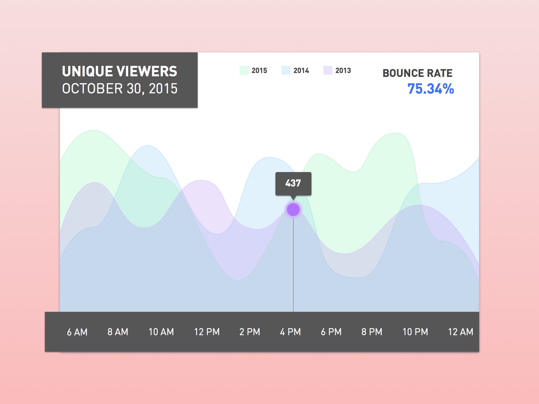 Daily Traffic