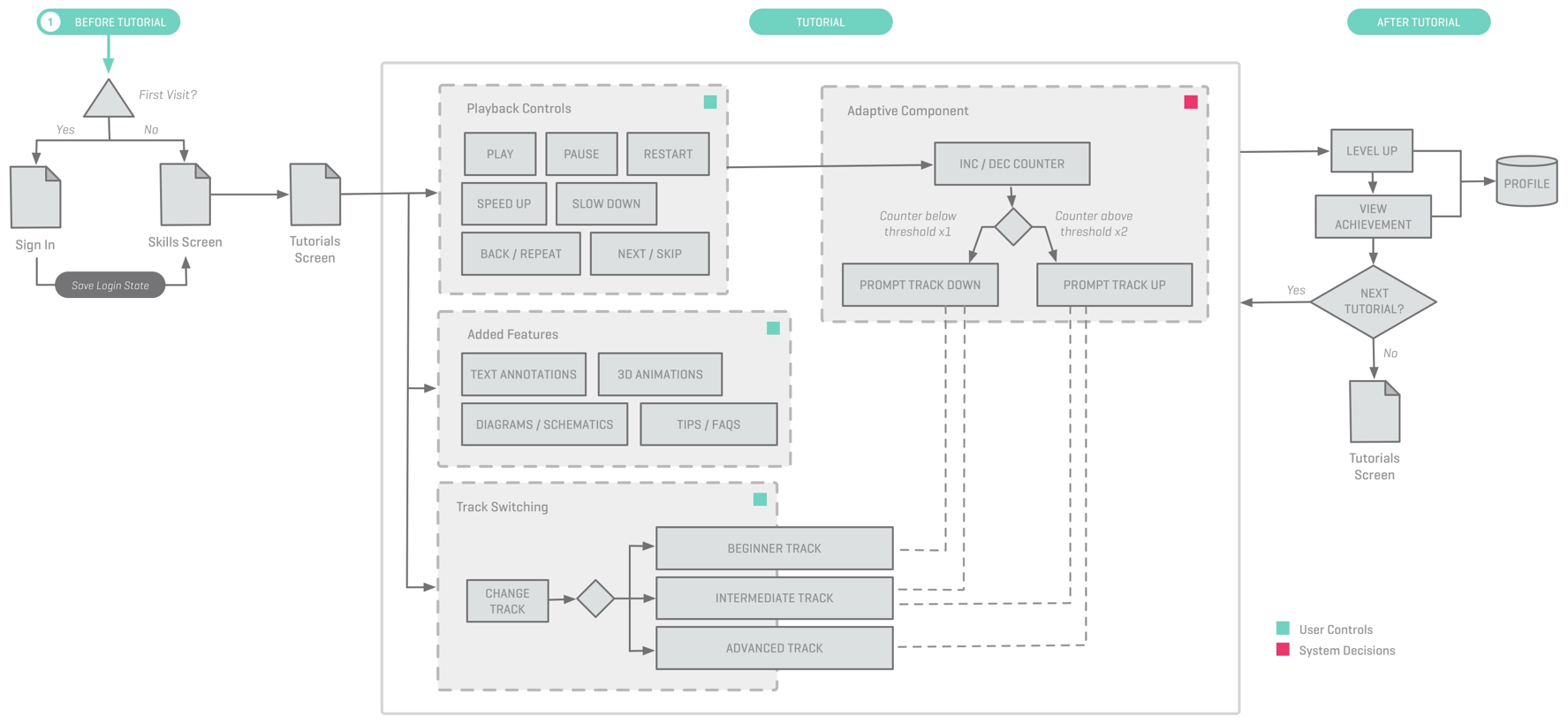 Interaction Model